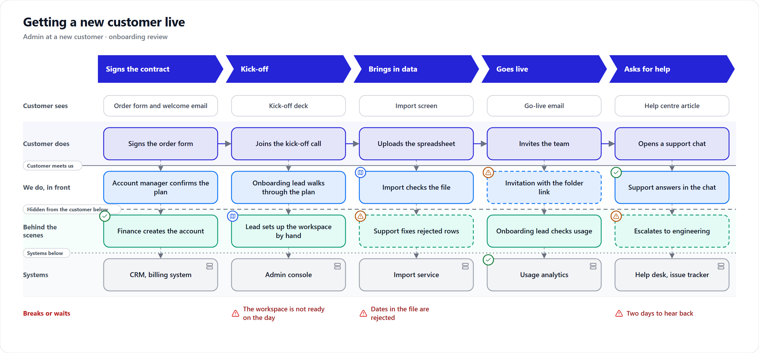 A service blueprint across five onboarding stages, with rows for what the customer sees and does, what happens in front of them and behind the scenes, the systems that hold it up, and where it breaks or makes people wait.