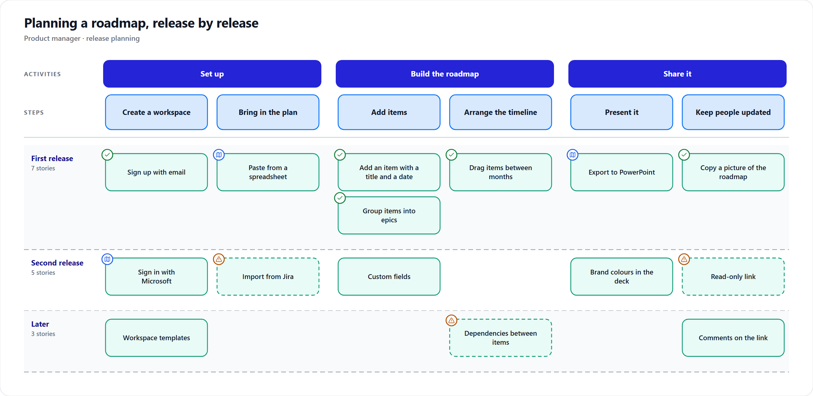 A story map with three activities along the top, the steps under each, and stories sliced into a first release, a second release and later.