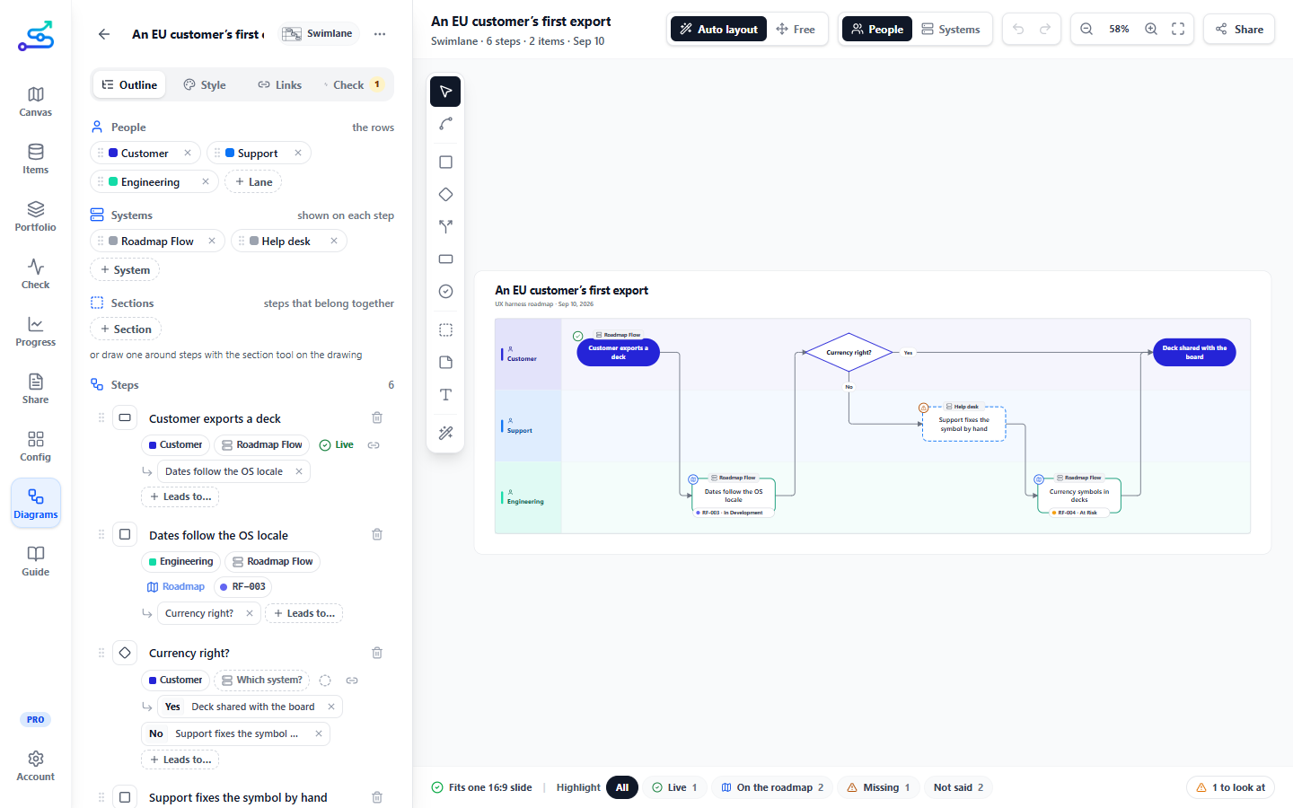 The Diagrams tab in Roadmap Flow: an outline of steps on the left, and on the right a swimlane drawn in rows for the customer, support and engineering, each step marked live, on the roadmap or missing.